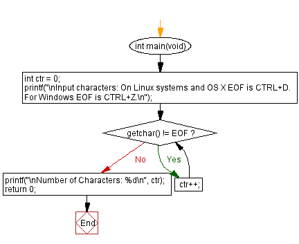 Flowchart : Check whether an n digits number is armstrong or not