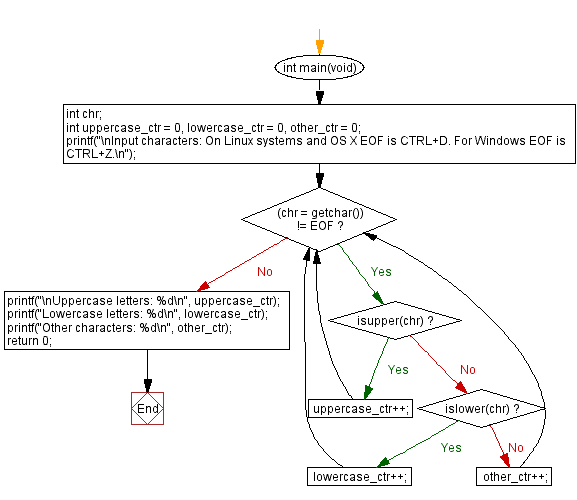 Flowchart : Check whether an n digits number is armstrong or not