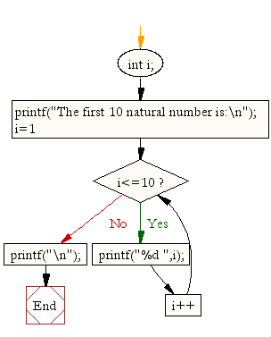 Flowchart: Display first 10 natural numbers