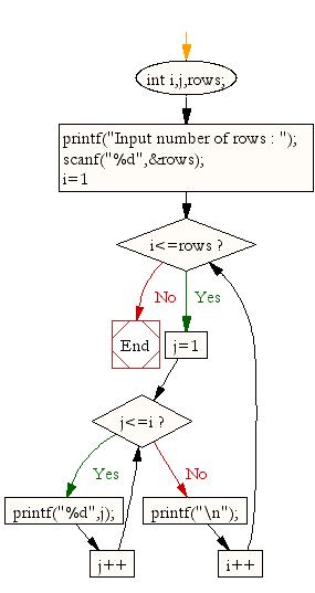 Flowchart: Display the pattern like right angle triangle using number