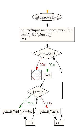 Flowchart: Display the pattern like right angle triangle with number increased by 1 