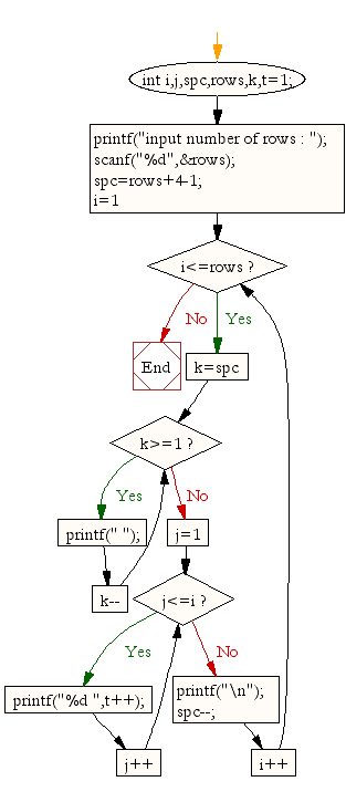 Flowchart: Display the pattern like pyramid with numbers increased by 1 