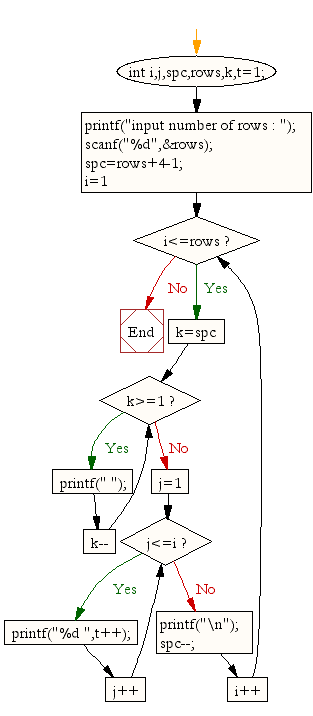 Flow Chart For Patterns In C