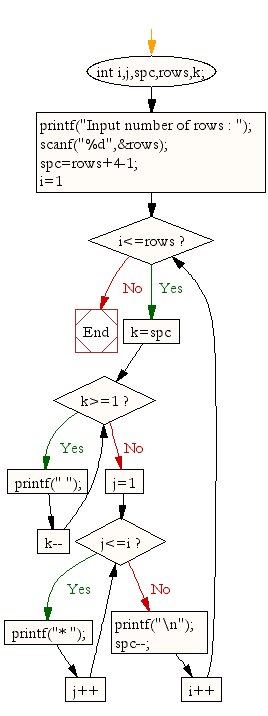 Flow Chart For Patterns In C