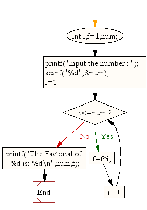 C Program: Calculate the factorial of a given number - w3resource