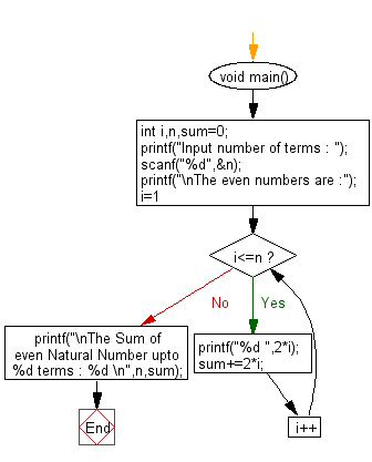 Flowchart: Calculate n terms of even natural number and their sum 