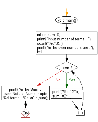 C Exercises Calculate N Terms Of Even Natural Number And Their Sum W3resource