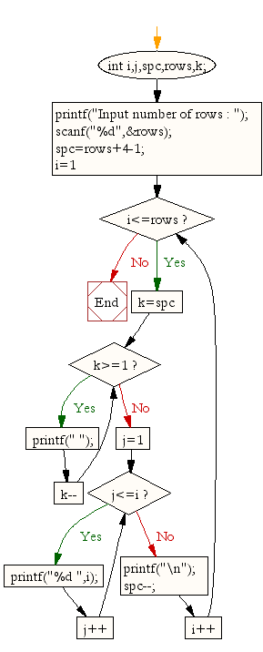 Flowchart: Display the pattern like pyramid with number which will repeat the number in a same row 