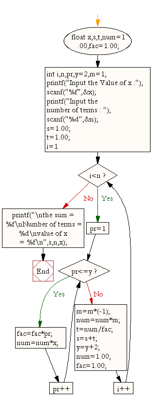 Flowchart: Calculate the sum of the series 1-X^2/2!+X^4/4!- . 