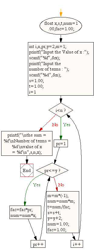 Flowchart: Calculate the sum of the series 1-X^2/2!+X^4/4!- .