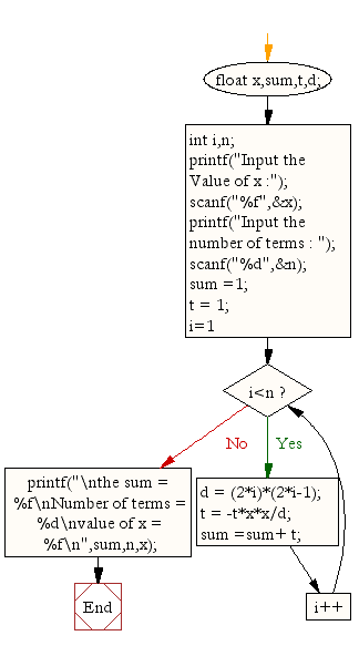 C Exercises Calculate The Sum Of The Series 1 X 2 2 X 4 4 W3resource