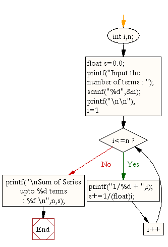 Flowchart: Calculate the harmonic series and their sum 