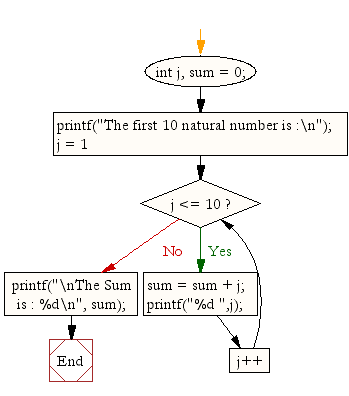 Flowchart: Display the sum of first 10 natural numbers