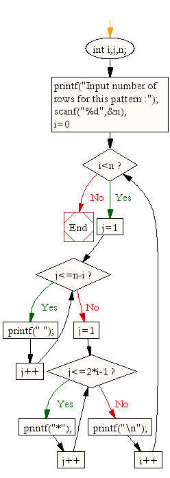 Flowchart: Display the pattern like pyramid containing odd number of asterisks 