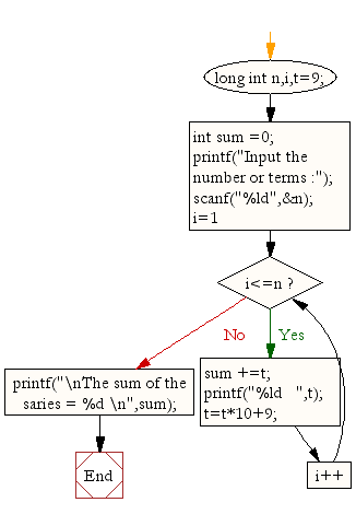 Flowchart: Display   the sum of the series [ 9 + 99 + 999 +  9999 ...] 