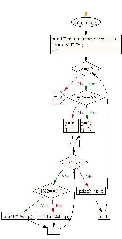 Flowchart: Print the Floyd's Triangle 