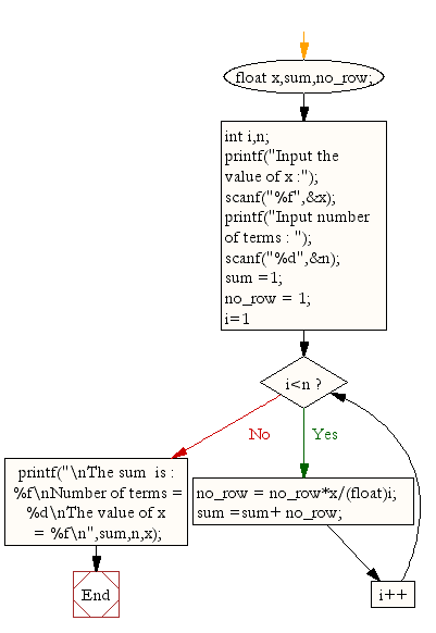 C Exercises Calculate The Sum Of The Series 1 X X 2 2 X 3 3 W3resource