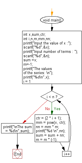 Flowchart: Calculate the sum of the series [ x - x^3 + x^5 + ......] 
