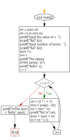 C Exercises Calculate The Sum Of The Series X X 3 X 5 W3resource