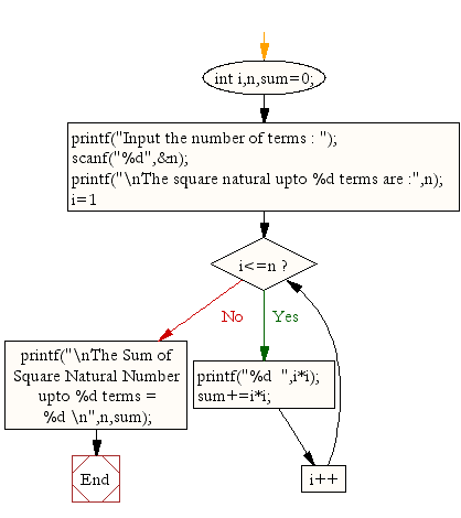 Flowchart: Calculate n terms of square natural number and their sum 