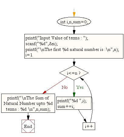 Flowchart: Display n natural numbers and their sum