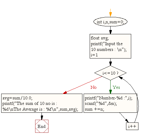 Flowchart: Read 10 numbers and find their sum and average