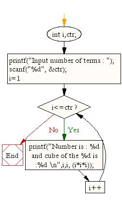 Flowchart: Find cube of the number upto given integer