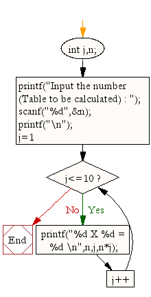 Flowchart: Compute multiplication table of a given integer