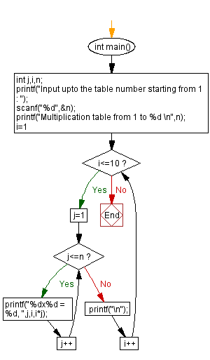 Flowchart: Display n number of multiplication table vertically