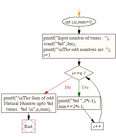 Flowchart: Display the sum of n number of odd natural number