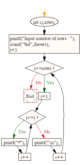 Flow Chart For Patterns In C