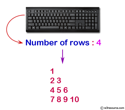 Display the pattern like right angle triangle with number increased by 1