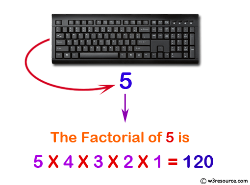 Calculate the factorial of a given number