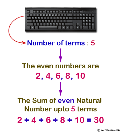 Calculate n terms of even natural number and their sum