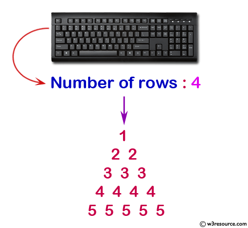 Display the pattern like a pyramid with a number which will repeat the number in the same row