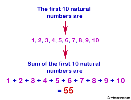 C Exercises Display The Sum Of First 10 Natural Numbers W3resource