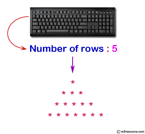 Display the pattern like a pyramid containing odd number of asterisks