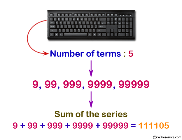 Display the sum of the series [ 9 + 99 + 999 +  9999 ...]