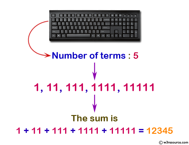 Calculate the sum of the series 1 +11 + 111 + 1111 + .. n terms