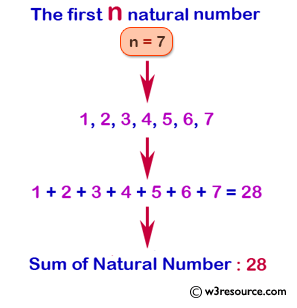 C Exercises Display N Natural Numbers And Their Sum W3resource