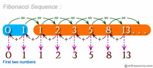 Display the first n terms of Fibonacci series