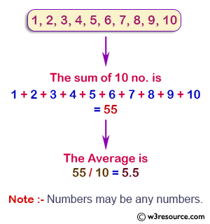 Read 10 numbers and find their sum and average