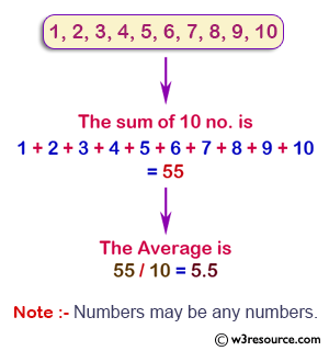 C Exercises Read 10 Numbers And Find Their Sum And Average W3resource