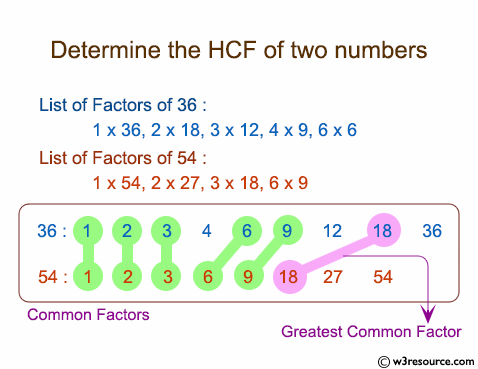 Determine the HCF of two numbers
