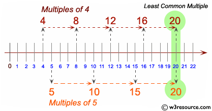 Determine the LCM of two numbers