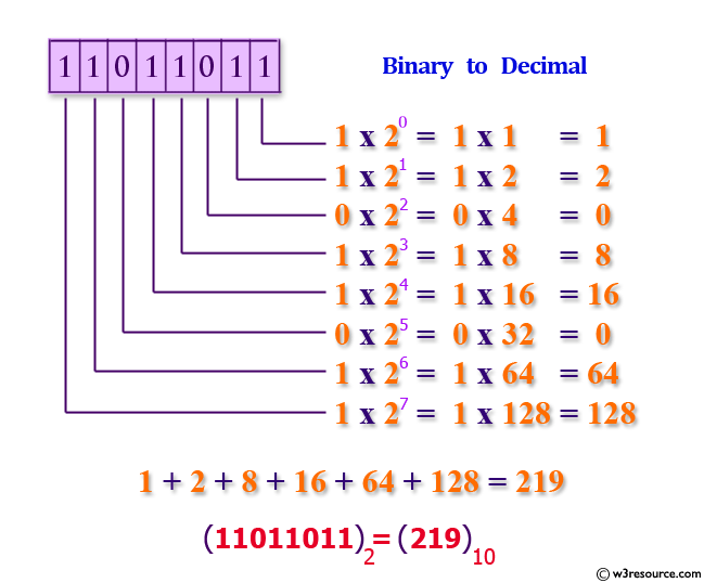 Convert a binary number into a decimal using math function