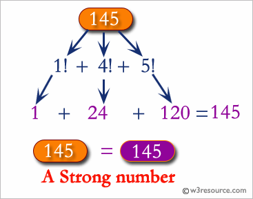 Check whether a number is a Strong Number or not