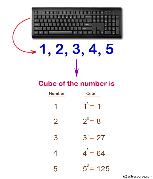 Find cube of the number upto a given integer