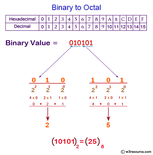 Convert binary number to octal