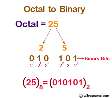 Convert an octal number into binary